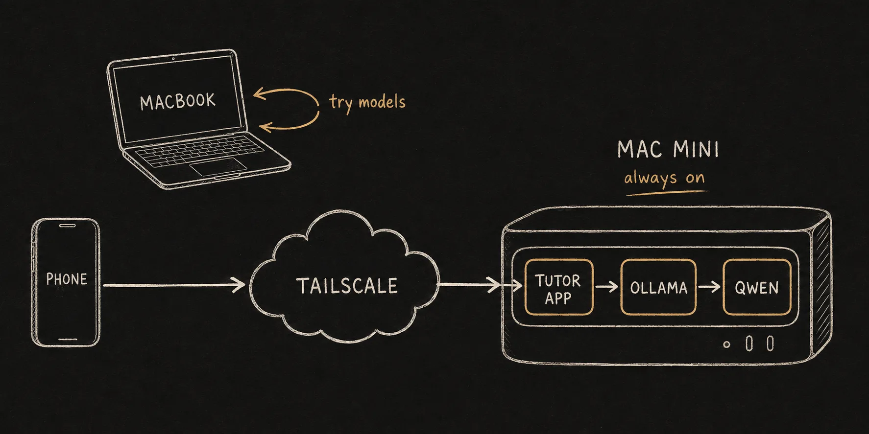 Hand-drawn diagram: a phone reaches the tutor app, Ollama, and Qwen on a headless Mac mini through Tailscale; a MacBook is used separately to try models.